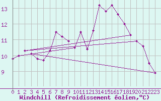 Courbe du refroidissement olien pour Mhleberg
