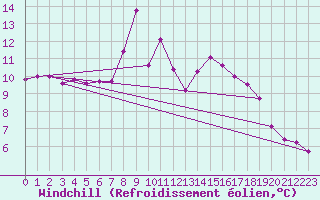 Courbe du refroidissement olien pour Grimentz (Sw)