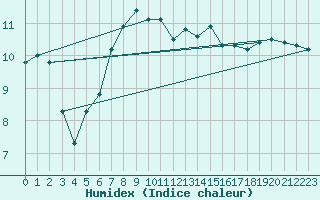 Courbe de l'humidex pour Schauenburg-Elgershausen
