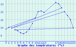 Courbe de tempratures pour Bellengreville (14)