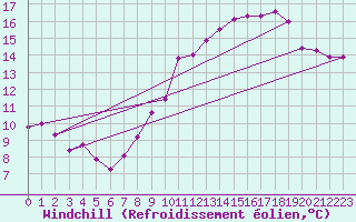 Courbe du refroidissement olien pour Biache-Saint-Vaast (62)
