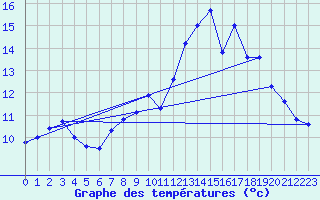 Courbe de tempratures pour Angoulme - Brie Champniers (16)