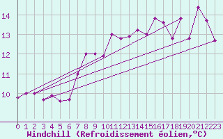 Courbe du refroidissement olien pour Pointe du Raz (29)