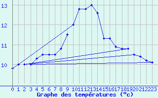 Courbe de tempratures pour Cardinham