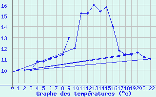 Courbe de tempratures pour Cap Mele (It)