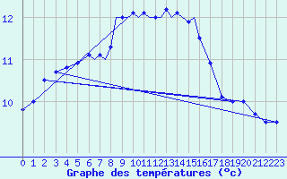 Courbe de tempratures pour Marham