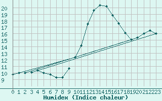 Courbe de l'humidex pour Roissy (95)