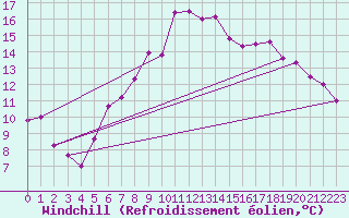 Courbe du refroidissement olien pour Plauen
