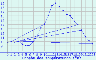 Courbe de tempratures pour Diepholz