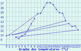 Courbe de tempratures pour Trollenhagen