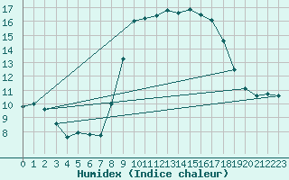 Courbe de l'humidex pour Solenzara - Base arienne (2B)