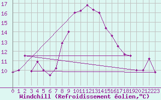 Courbe du refroidissement olien pour Prabichl