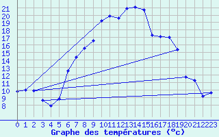 Courbe de tempratures pour Giswil