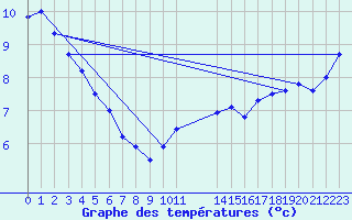 Courbe de tempratures pour Fiscaglia Migliarino (It)