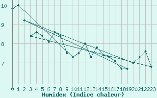 Courbe de l'humidex pour Michelstadt-Vielbrunn