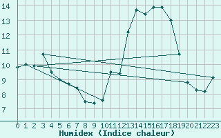 Courbe de l'humidex pour Pointe de Socoa (64)