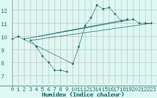 Courbe de l'humidex pour Grandfresnoy (60)