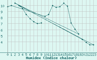 Courbe de l'humidex pour Mcon (71)