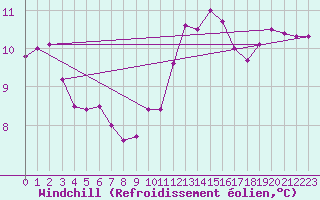 Courbe du refroidissement olien pour Courcouronnes (91)