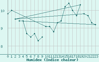 Courbe de l'humidex pour Herstmonceux (UK)