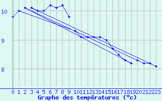 Courbe de tempratures pour Sydfyns Flyveplads