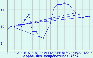 Courbe de tempratures pour Brignogan (29)