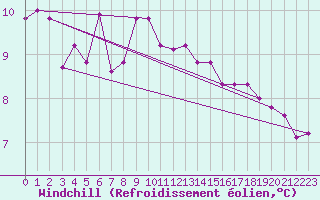 Courbe du refroidissement olien pour Gotska Sandoen