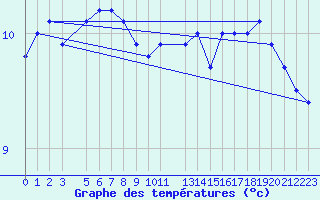 Courbe de tempratures pour Lindesnes Fyr