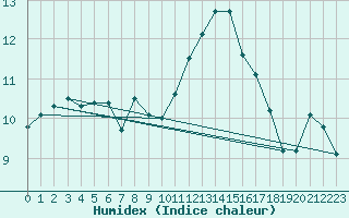 Courbe de l'humidex pour Saint-Maximin-la-Sainte-Baume (83)