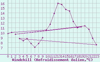 Courbe du refroidissement olien pour Saint-Nazaire-d