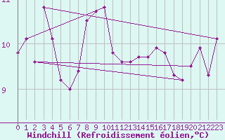 Courbe du refroidissement olien pour Cavalaire-sur-Mer (83)