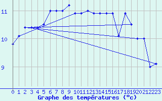 Courbe de tempratures pour Manston (UK)