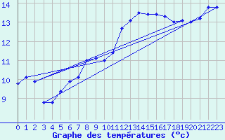 Courbe de tempratures pour Pointe de Chassiron (17)