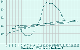 Courbe de l'humidex pour Mouilleron-le-Captif (85)