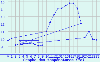 Courbe de tempratures pour Lanvoc (29)