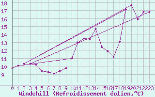 Courbe du refroidissement olien pour Cap Bar (66)