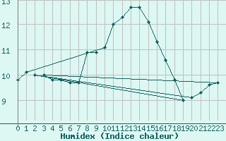 Courbe de l'humidex pour Mumbles