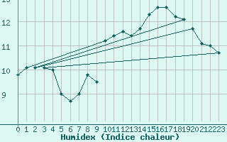 Courbe de l'humidex pour Berlin-Dahlem