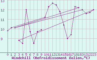 Courbe du refroidissement olien pour Cabo Peas