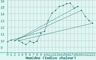 Courbe de l'humidex pour Gruissan (11)