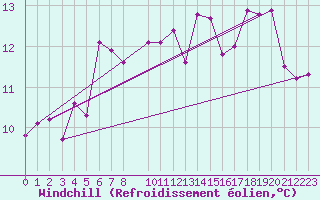 Courbe du refroidissement olien pour Nyhamn
