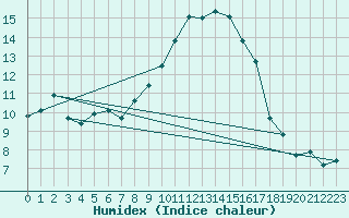 Courbe de l'humidex pour Nmes - Garons (30)