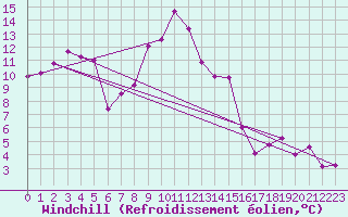 Courbe du refroidissement olien pour Oberriet / Kriessern