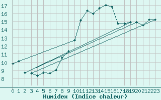 Courbe de l'humidex pour Istres (13)