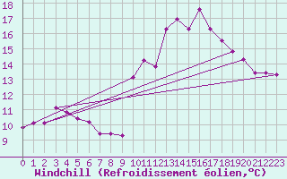 Courbe du refroidissement olien pour Guret Saint-Laurent (23)