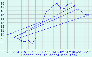 Courbe de tempratures pour Charleroi (Be)