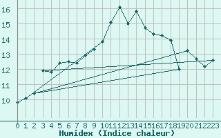 Courbe de l'humidex pour Chlons-en-Champagne (51)