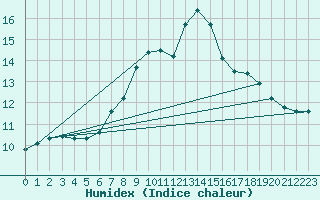 Courbe de l'humidex pour Wien / City