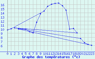 Courbe de tempratures pour Vinars