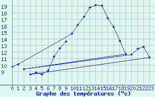 Courbe de tempratures pour Birx/Rhoen